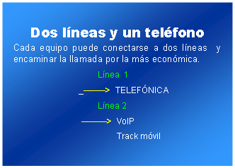 Cuadro de texto: Dos lneas y un telfonoCada equipo puede conectarse a dos lneas  y  encaminar la llamada por la ms econmica.                                     Lnea  1                            _>  TELEFNICA                                    Lnea 2                             >  VoIP                                            Track mvil